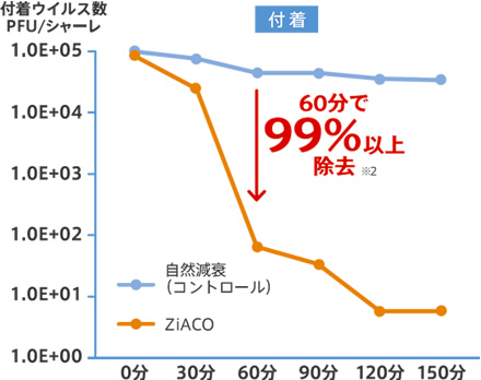 ZiACOのウイルス除去効果