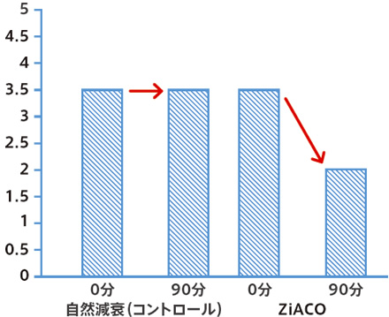 ZiACOの消臭効果